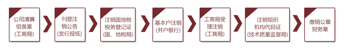 稅務(wù)注銷(xiāo)