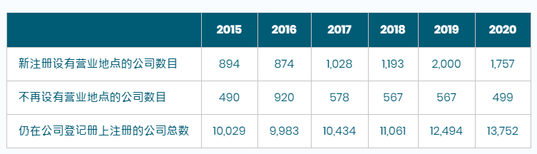 香港公司注冊(cè)總數(shù)繼續(xù)增長(zhǎng)，營(yíng)商優(yōu)勢(shì)無(wú)需置疑!