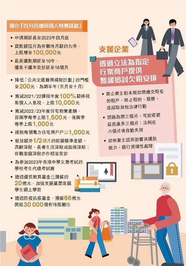 港府公布2022到2023年度財政預算案，商業(yè)登記費和利得稅雙雙減免！